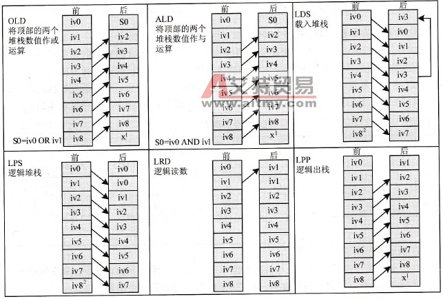 逻辑堆栈指令