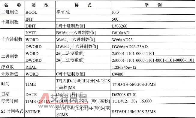 S7-300/400 PLC指令系统数据的表示格式