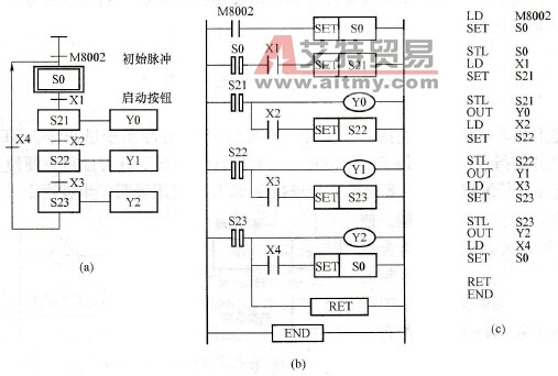 PLC单序列顺序功能图的编程技术方法