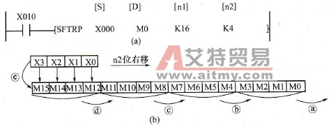 位右移指令梯形图与执行过程