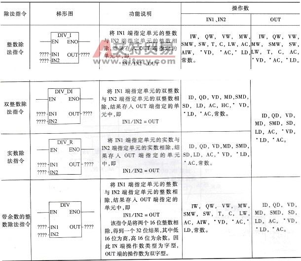 PLC的除法指令