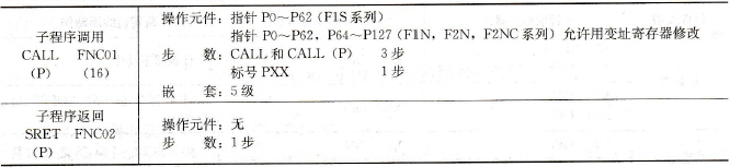 FX系列PLC子程序调用与子程序返回指令