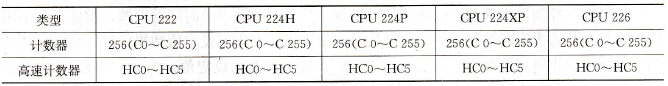 S7-200(GForce-200)系列PLC的计数器概述