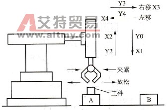 基于PLC的工作传输机构顺序控制设计