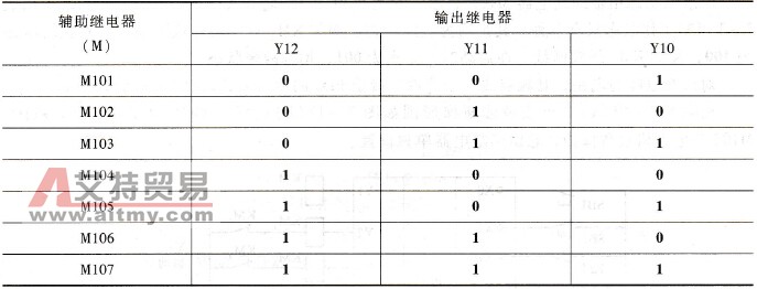 PLC电气控制系统故障点输出方式