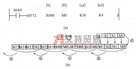 位左移指令梯形图与执行过程