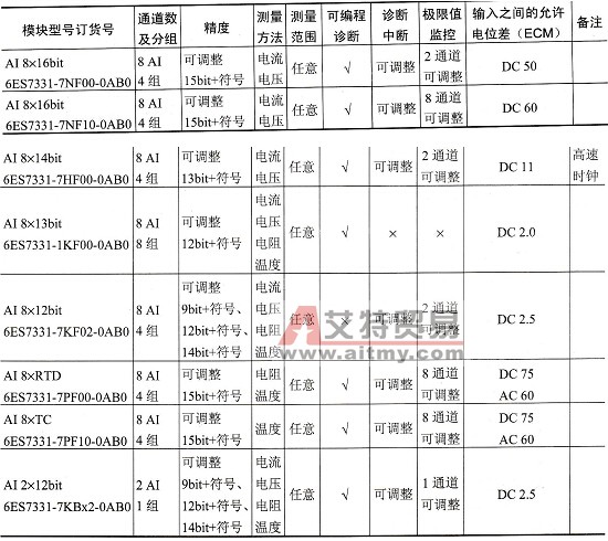 S7-300模拟量输入模块