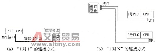 STEP7编程设备与PLC设备的连接