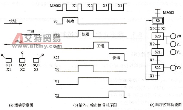 FX系列PLC无分支顺序控制功能图（状态转移图）简