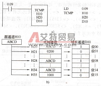 CP1H系列PLC的表格一致指令TCMP/@TCMP (085)