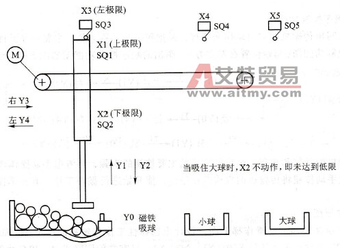 基于PLC的选择性工作传输机顺序控制设计