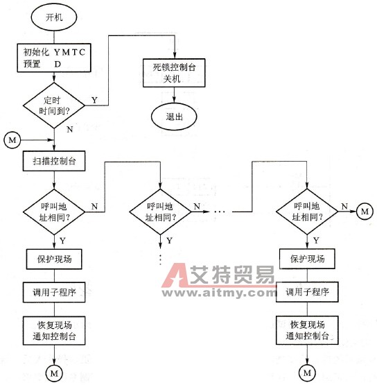 plc程序设计