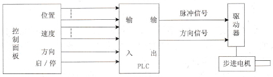 PLC在步进电机控制中的应用