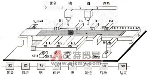 PLC的顺控系统