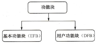 施耐德Unity Pro的功能块数据类型