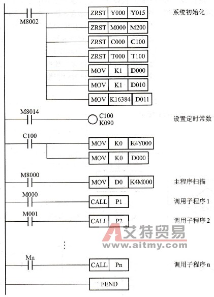 主程序梯形图