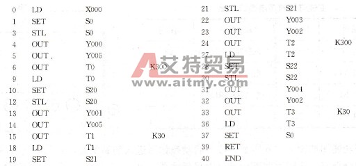基于PLC步进指令的洗车过程控制设计