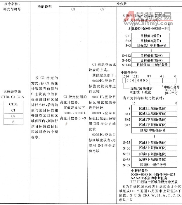 欧姆龙PLC比较表登录(CTBL)指令说明及使用举例