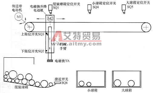 大小铁球分拣机的西门子PLC控制设计