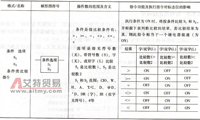 CP1H系列PLC的条件类比较指令