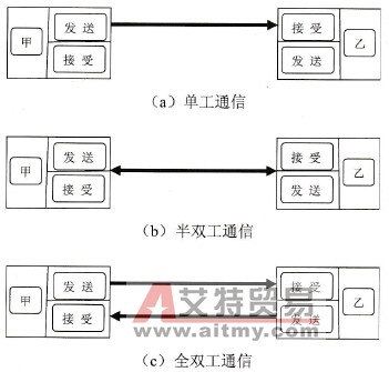 PLC通信方式以传输数据的过程划分