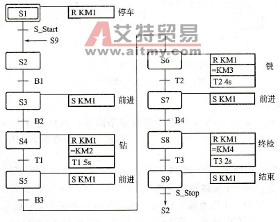PLC顺序功能图的结构