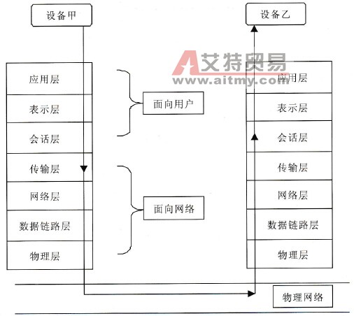 PLC的通信标准