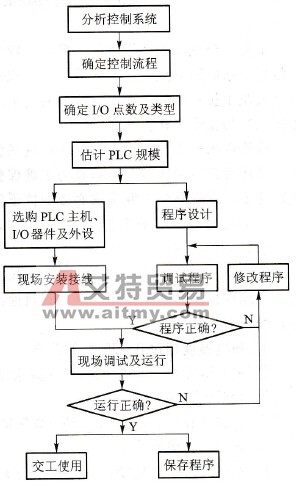 PLC控制系统的设计调试步骤