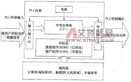 PLC的基本构成