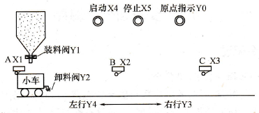 送料小车示意图