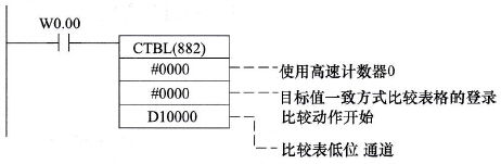 欧姆龙PLC高速计数器的使用举例(1)