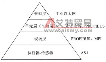 S7-300/400 PLC的典型通信网络
