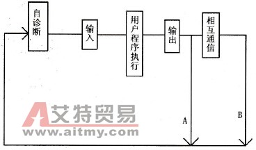 PLC工作阶段划分
