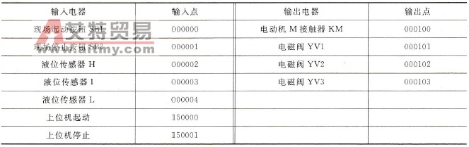 应用组态软件进行PLC监控的设计技术方法和步骤