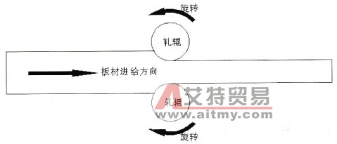 S7-300/400 PLC在自控轧钢机中的应用