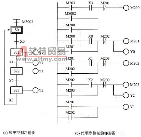 顺序控制梯形图使用起保停电路的编程方式