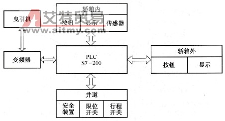 基于PLC的电梯系统控制设计