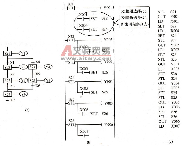 可选择性分支