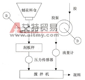 F1系列PLC在双参量随动控制系统中的应用