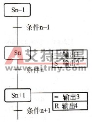 PLC顺序功能图的梯形图编程技术方法