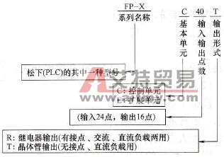 PLC型号解释示意图