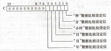 CP1H系列PLC的时刻类比较指令