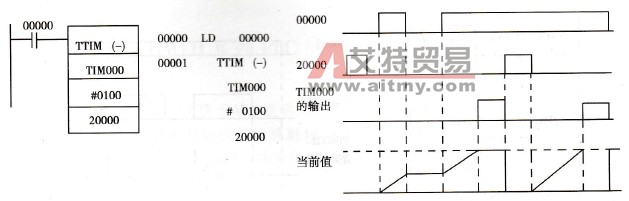 TTIM的应用