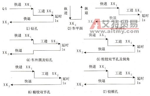 香岛ACMY-5256 PLC在多工步机床控制中的应用