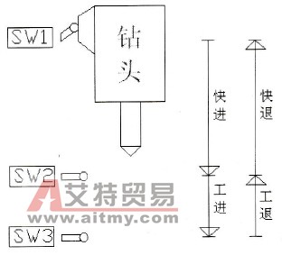 用PLC系统控制钻床的工作过程
