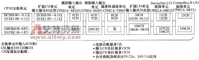 CP1H系列PLC的CPM1A扩展单元的通道分配