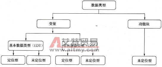 施耐德Unity Pro的数据实例和数据引用