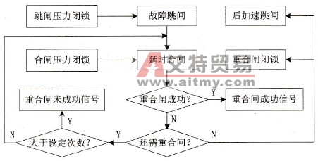 PLC在输电线路自动重合闸控制中的应用