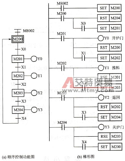 顺序控制梯形图仿STL指令的编程方式