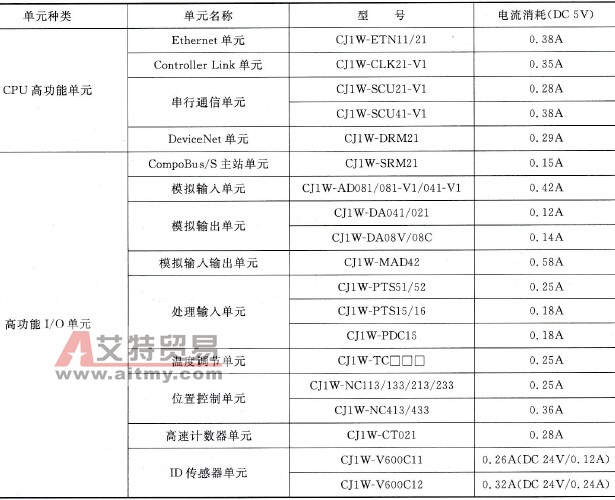 CP1H主机单元可连接的CJ1系列高功能单元